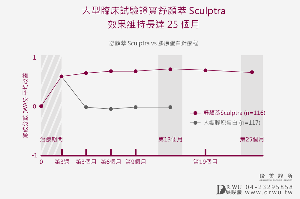 台中舒顏萃|3D聚左旋乳酸|峻美診所